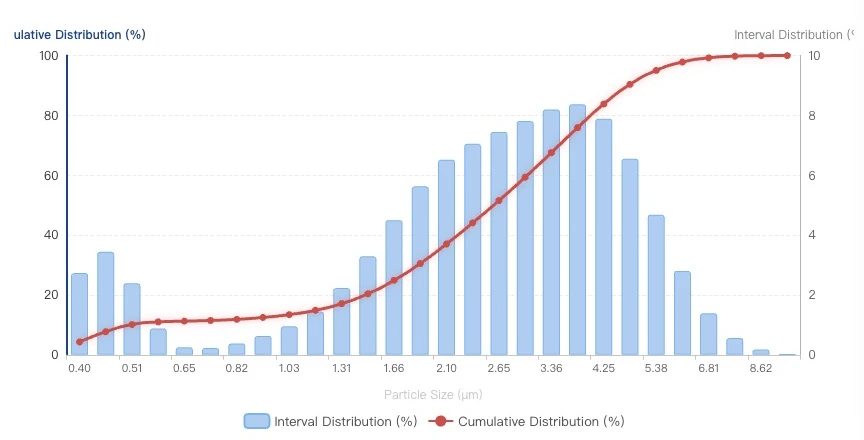 Magnesium Silicon Nitride Powder particle size distribution chart
